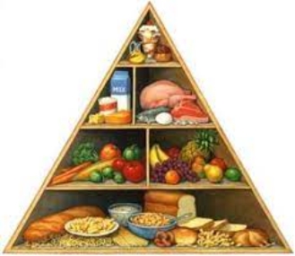 Харчова піраміда здорового харчування